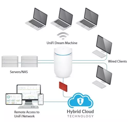 obrázek produktu UBIQUITI UDM - UniFi Dream Machine
